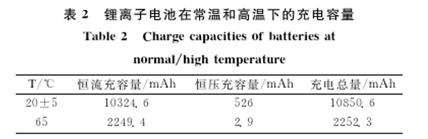 表 2 锂离子电池在常温和高温下的充电容量